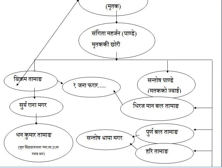   सम्पत्तीका लागि आफ्नै बाबुको गुण्डा लगाएर हत्या