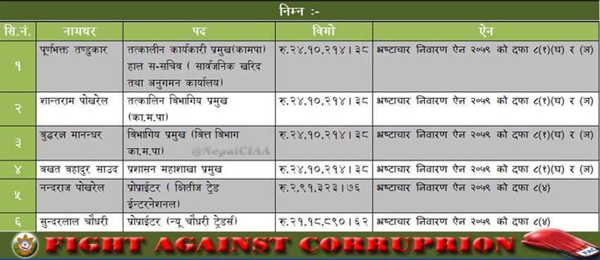   काठमाडौंमा भूकम्पपीडितको त्रिपाल खरिदमा भ्रष्टाचार : बाहालवाला सह–सचिवसहित ६ जनाविरुद्ध मुद्दा दायर