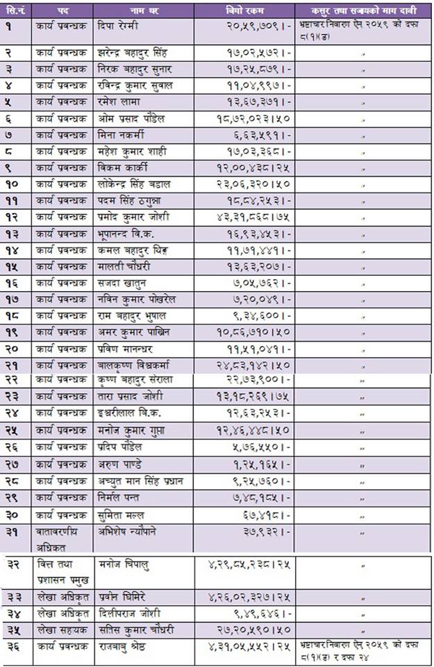   ३६ जनाको ‘सेटिङ’मा गरिबी निवारण कोषमा ३ वर्षमा साढे ४ करोड भ्रष्टचार !