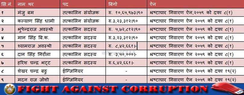   मंजु बम सहित नौ बिरुद्ध विशेष अदालतमा मुद्धा दायर