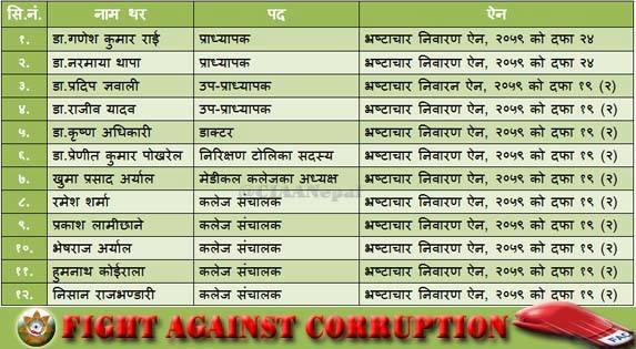   निरिक्षण गर्ने प्राध्यापक डाक्टारले नै फर्जी काम गरेपछि !