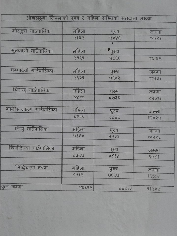   ओखलढुंगामा मतदाता र निर्वाचन केन्द्र कहाँ कति ?