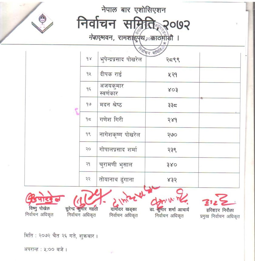   बार अध्यक्षमा शेरबहादुर विजयी, लोकतान्त्रिक समूहको वर्चश्व (निर्वाचन परिणामसहित)