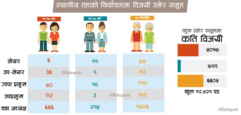   स्थानीय चुनावको अचम्मको आँकडा : ६० वर्ष माथिका ‘बुढा’ बहुमतमा