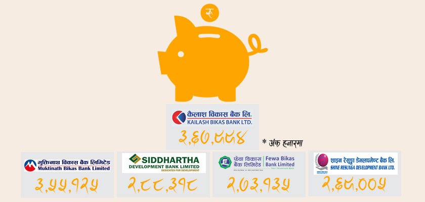   बिकास बैंकको नाफामा प्रगति : अग्रस्थानमा कैलाश र मुक्तिनाथ