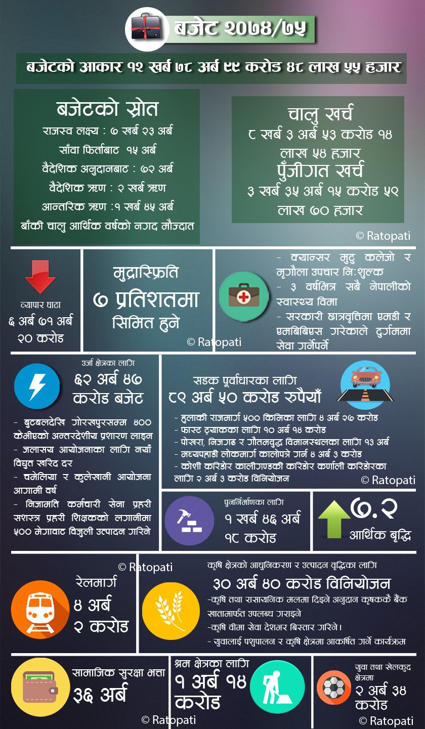   सरकारले ल्यायो १२ खर्व ७८ अर्वको बजेट : कुन–कुन क्षेत्रमा कति छुट्यायो ?