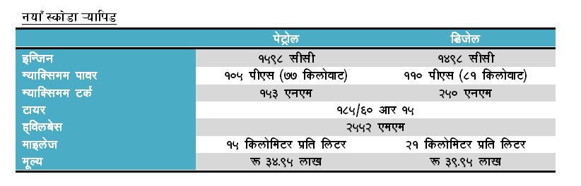 एमएडब्लुले ल्यायो ‘नयाँ स्कोडा र्‍यापिड’