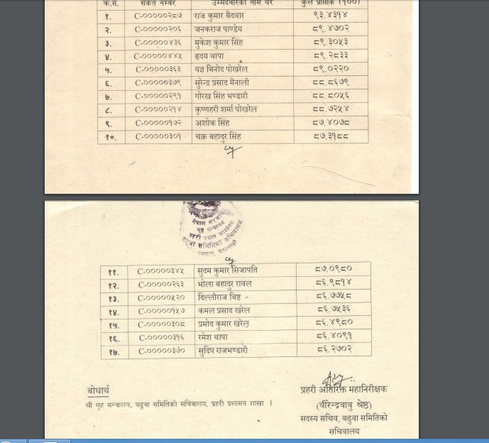   १७ डिएसपीको बढुवा सिफारिस (सूचिसहित)
