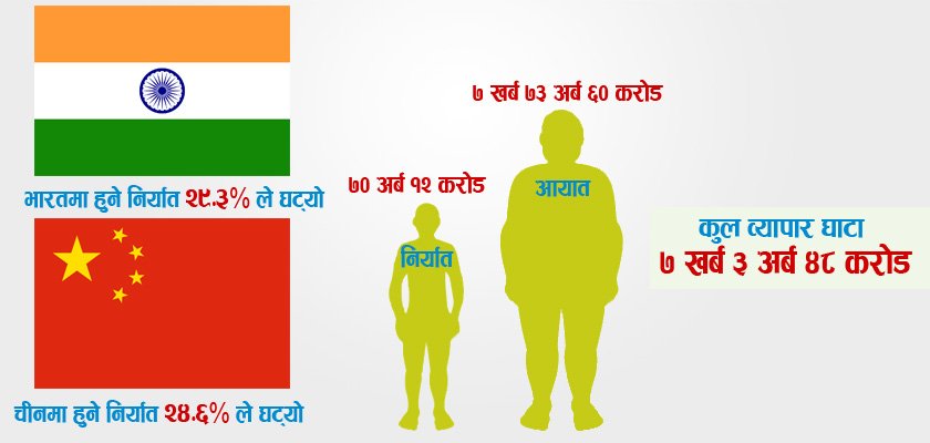 नेपालको बैदेशिक व्यापार : आयात ६ खर्ब ८१ अर्ब, निर्यात ६१ अर्ब