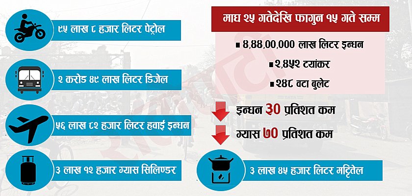   २० दिनमा वीरगन्ज नाकाबाट भित्रियो ४ करोड ४४ लाख लिटर इन्धन
