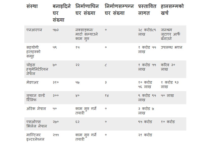   २१ हजार बनाउँछौ भन्ने एनजिओहरुले ८ सय मात्र घर बनाए !