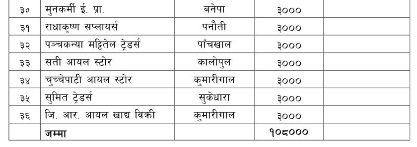   आज १ लाख ८ हजार लिटर मट्टितेल बितरण गरिँदै (सूचिसहित)