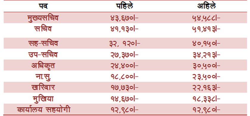   नयाँ बजेटमा कर्मचारीको तलब वृद्वि (कसको तलब कति ?)