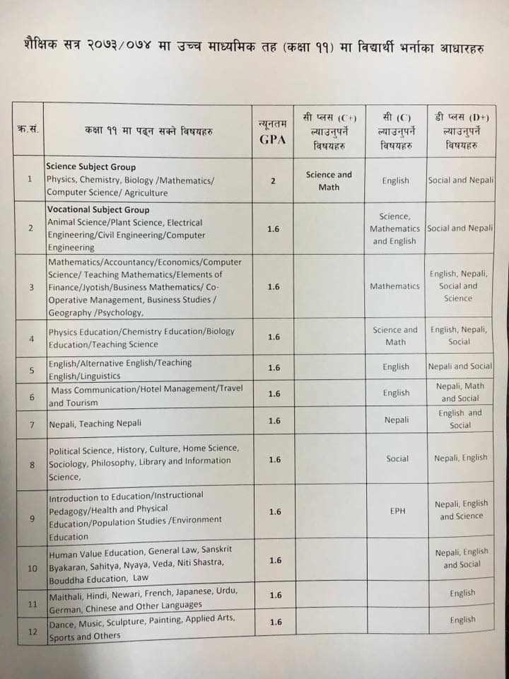 एसएलसी नतिजा :  कति ग्रेड प्वाइन्ट   ल्याउनेले के पढ्न पाउने ?