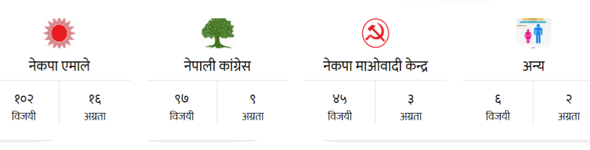   २५० स्थानीय तहको नतिजा सार्वजनिक, कसले कति जिते ?