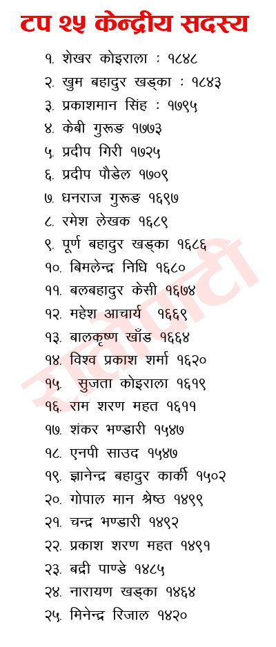   खुल्लातर्फ केन्द्रीय सदस्य को को भए विजयी ? (सूचीसहित)