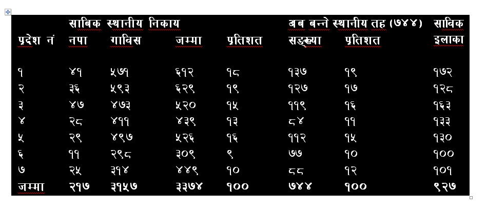 कुन प्रदेशमा कति स्थानीय निकाय ?