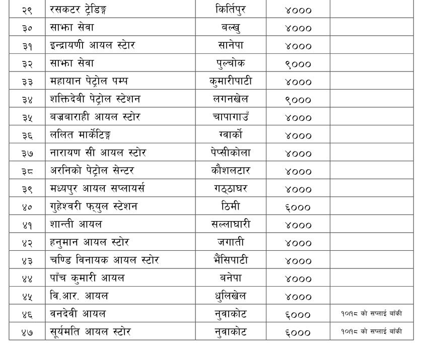   १ देखि ३० लटसम्मका मोटरसाइकल र स्कुटरलाई बुधबार तेल बाँडिदै (सूचिसहित)