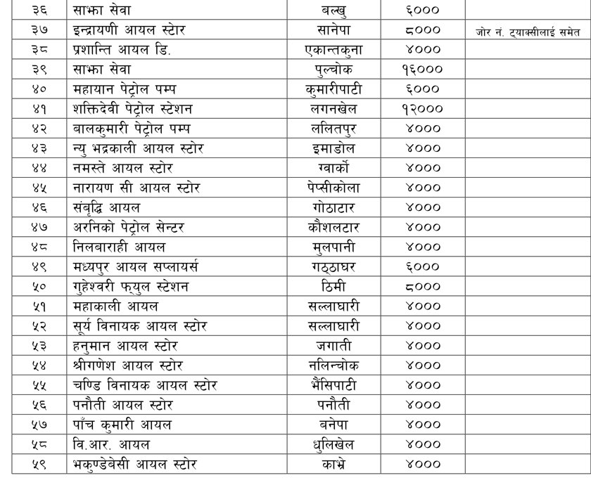   भोली यहाँ बाँडिदैछ १ देखि ६ लटका कारलाई तेल (सूचि)
