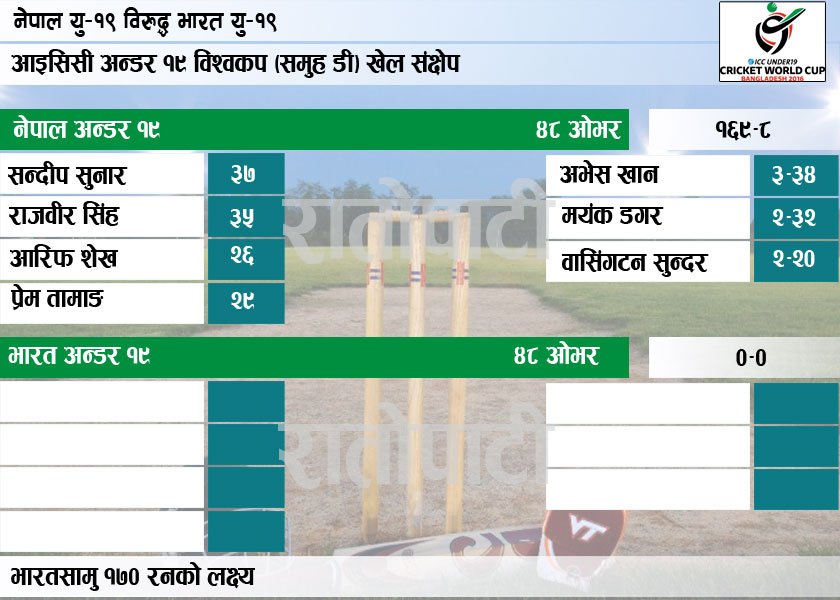   भारतसँग नेपाल ७ विकेटले पराजित, समूह उपविजेता बन्दै क्वाटरफाइनलमा