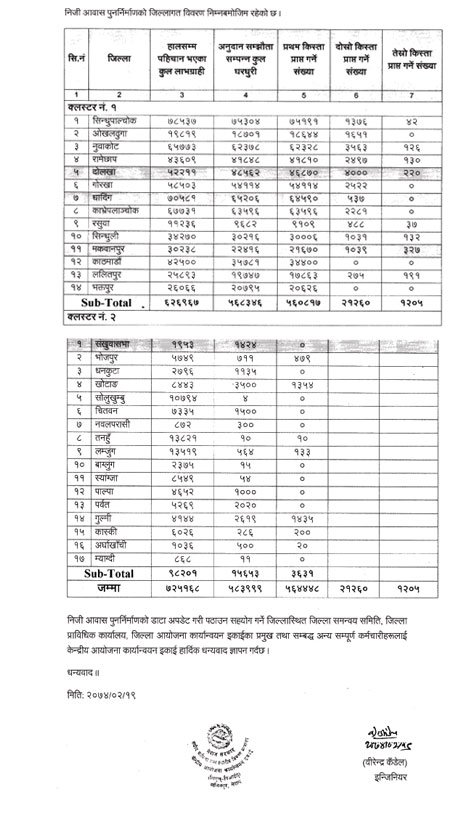   ७ लाख २५ हजार भूकम्प प्रभावित मध्ये हालसम्म १२०५ परिवारलेमात्रै पाए तीन लाख ( जिल्लागत सूचिसहित)