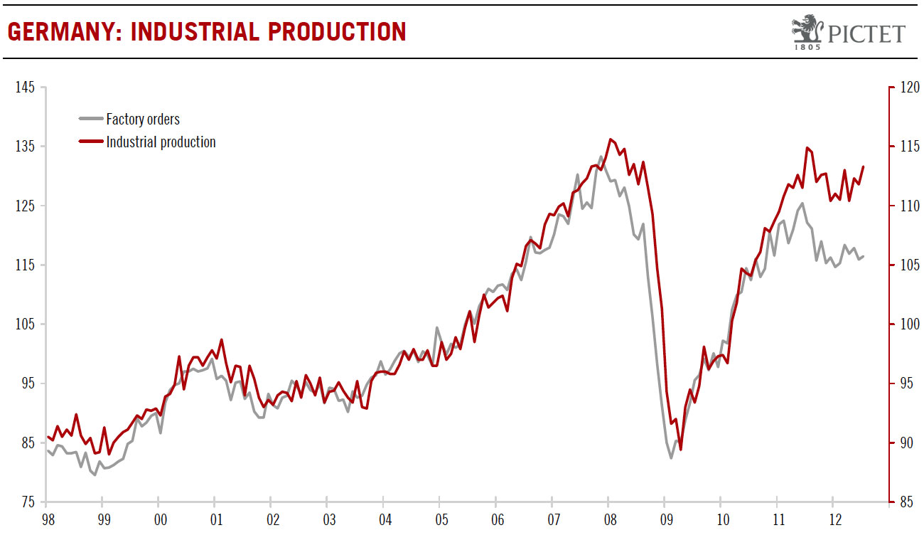 German industrial production rebounds in May