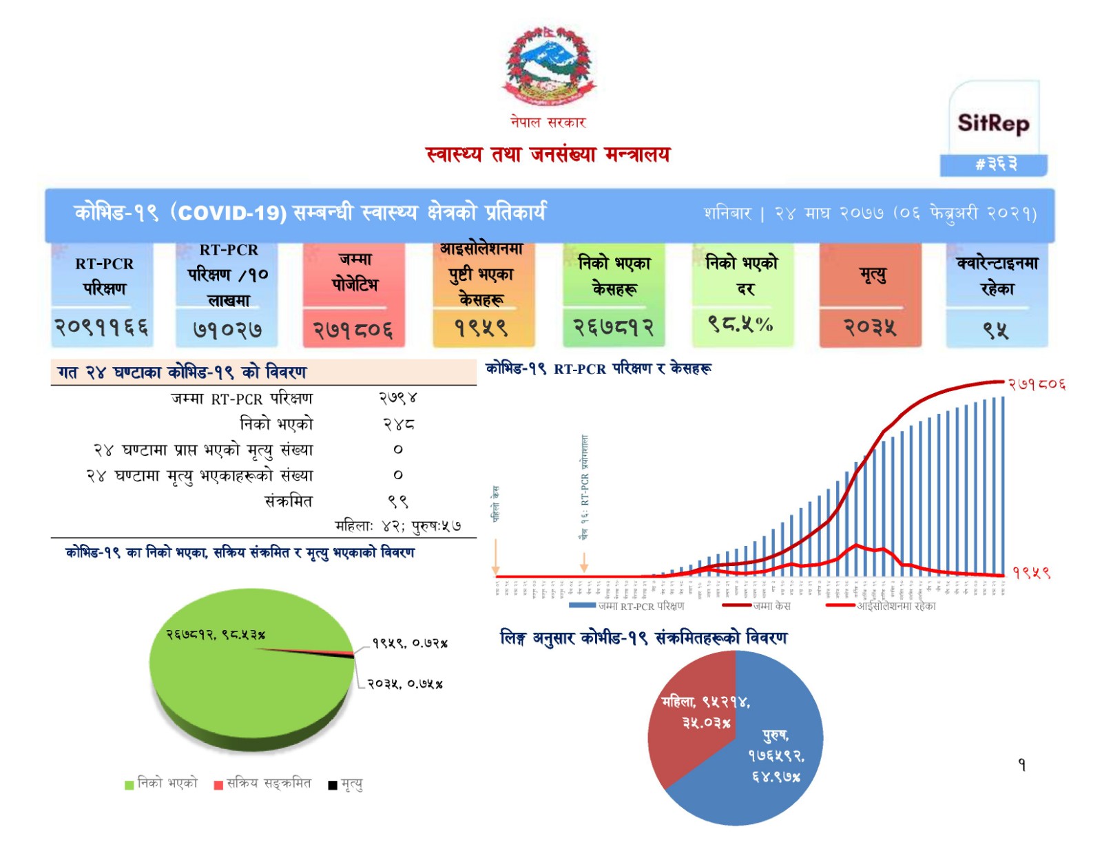 देशभर १९५९ जना सक्रिय संक्रमित, २४ घण्टामा ९९ थपिए