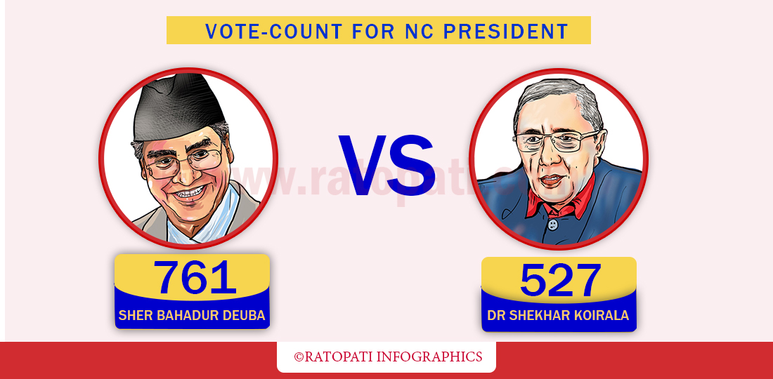 NC presidential race update: Deuba still leading with 761 votes