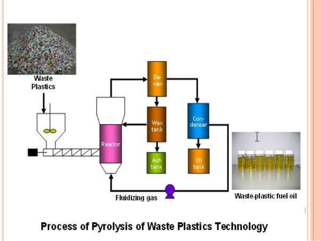 Fuel from waste plastic