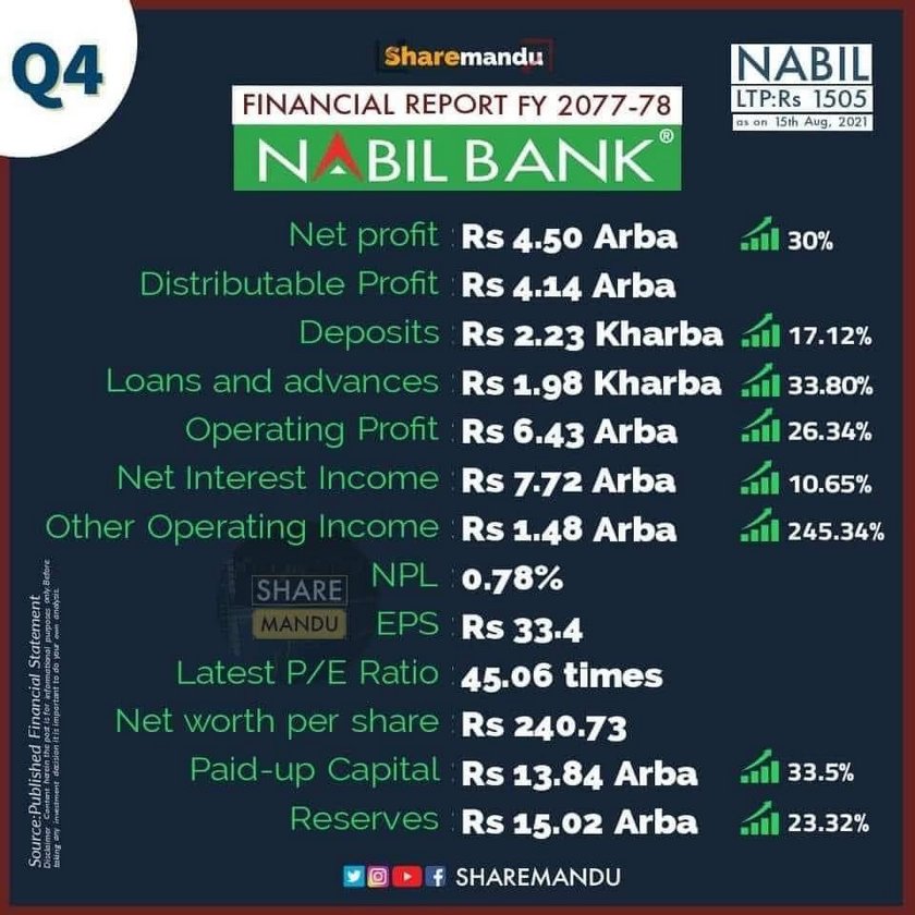 नबिल बैंकको नाफा साढे ४ अर्ब नाघ्यो