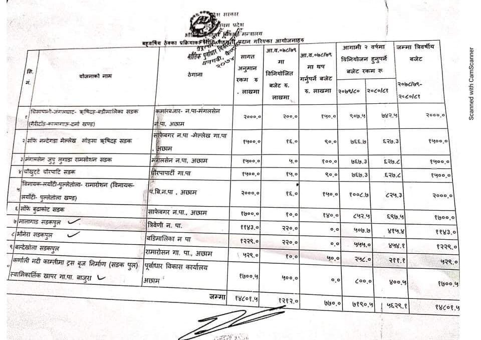 अछाममा सात वटा रणनीतिक सडक निर्माण गर्दै सुदूरपश्चिम सरकार