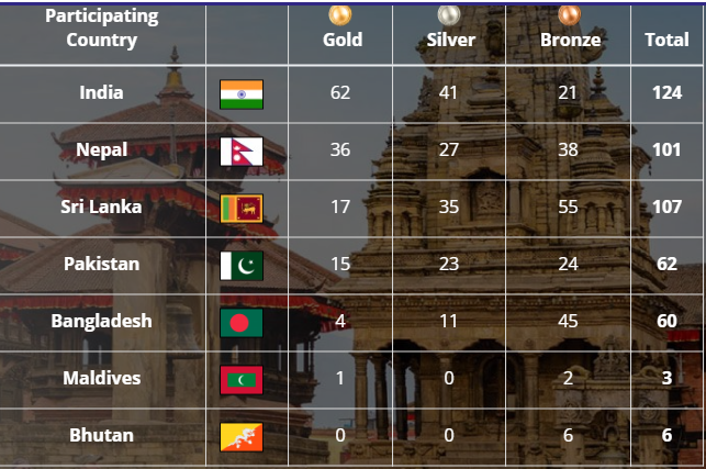 अपडेटः भारतले जित्यो ६२ स्वर्णसहित कूल १२४ पदक, अरु देशले कति जिते ? (तालिका हेर्नुहोस्)
