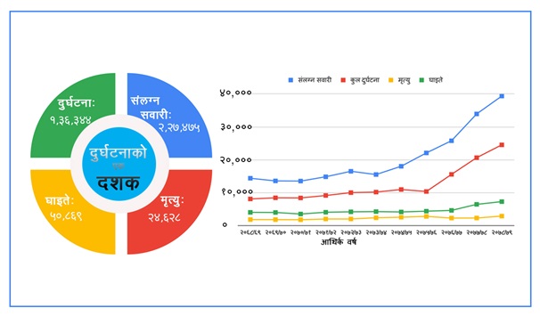 दश वर्षमा तीन गुणाले बढ्यो सडक दुर्घटना