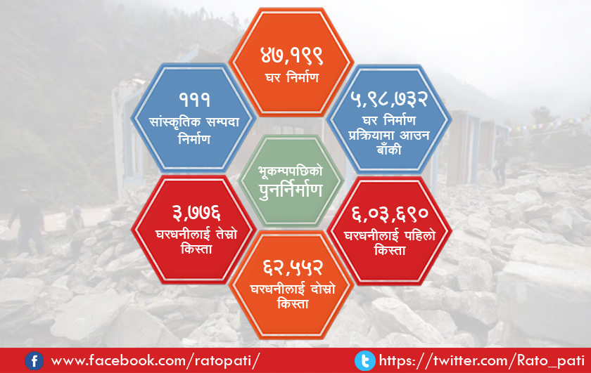 भूकम्पपछिको २७ महिनामा ४७ हजार घर बने : कहिले बन्छन् ६ लाख घर ?