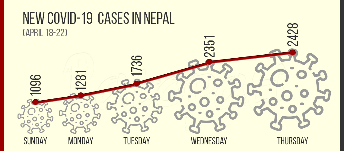 Nepal’s corona graph rising, 8,892 cases detected this week