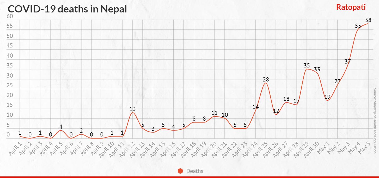 COVID-19 scare: 445 people die in just 35 days