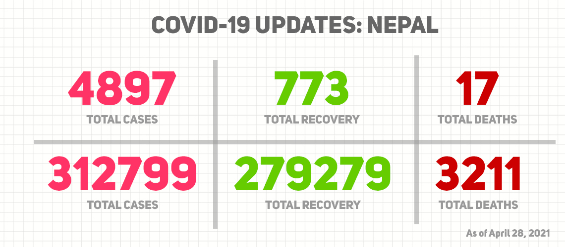 Kathmandu Valley alone reports 2,047 new COVID-19 cases, Nepal’s caseload jumps to 312,699 (Check the complete graph)