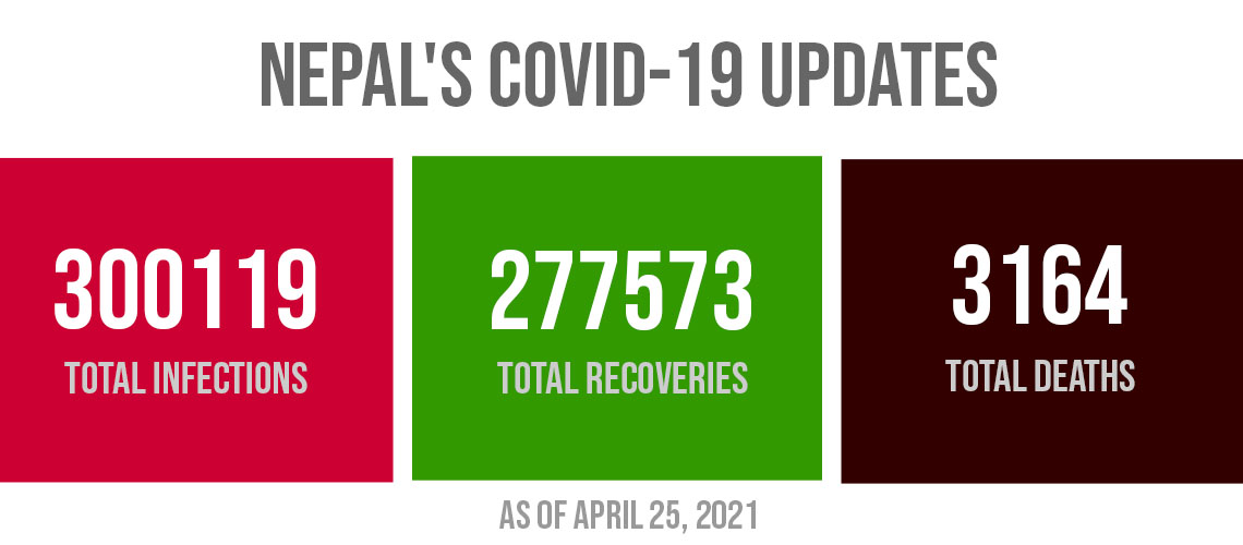 Nepal’s COVID-19 tally surpasses grim milestone of 300,000 including 3,122 new cases on Sunday