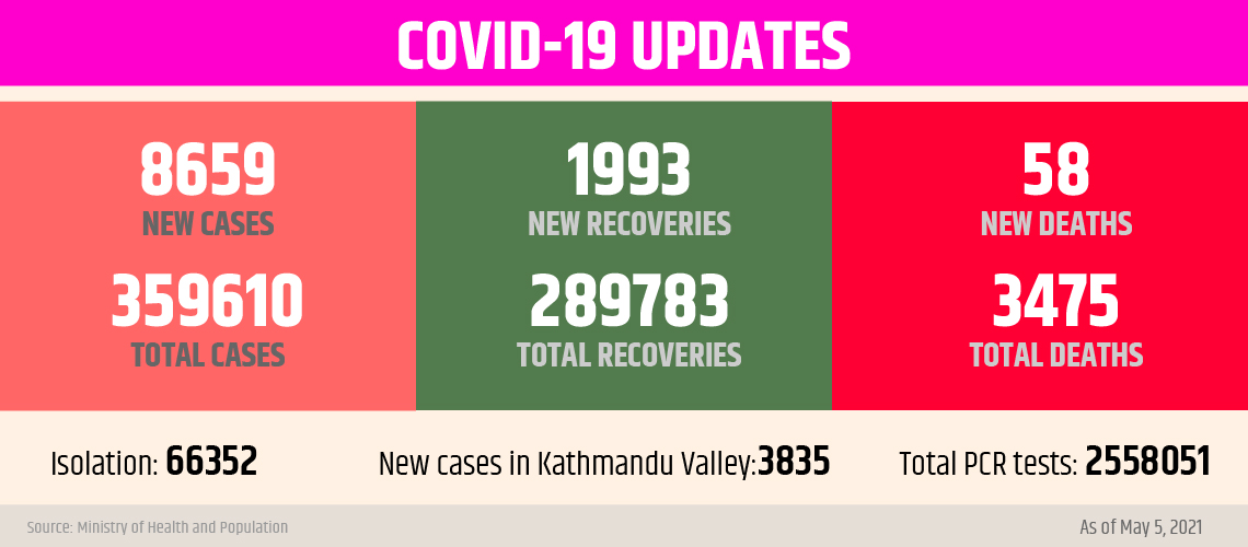 Nepal’s COVID-19 casetally soars to 359,610 including record-high 8,659 new cases