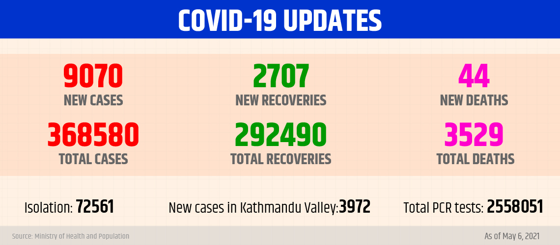 COVID-19 scare: Nepal reports highest ever single day rise of 9,070, 2,707 other patients recover