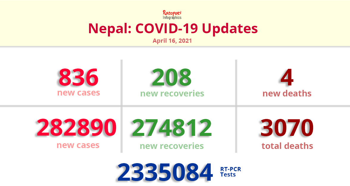 Nepal reports 836 new COVID-19 cases, total tally hits 282,890