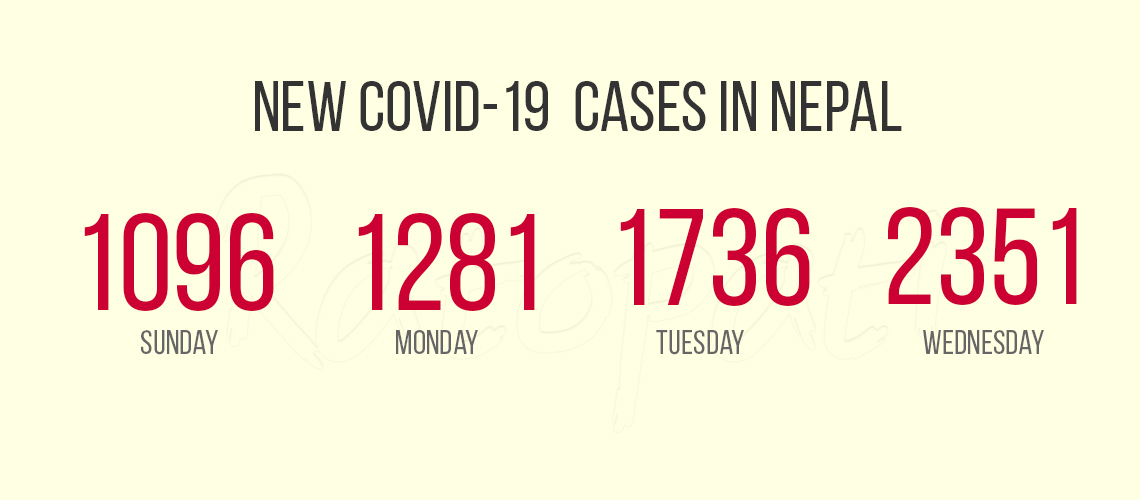 Nepal reports 2,351 new COVID-19 cases, Kathmandu Valley 1,051