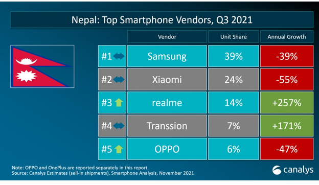 नेपालमा रियलमी स्मार्टफोन बिक्री २५७ प्रतिशतले वृद्धि