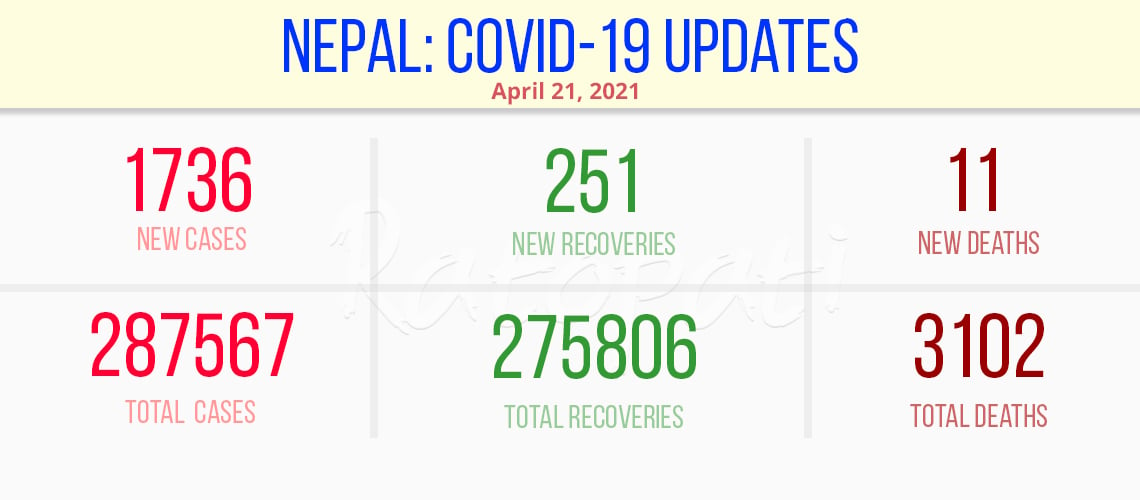 Nepal’s COVID-19 caseload hits 287,567