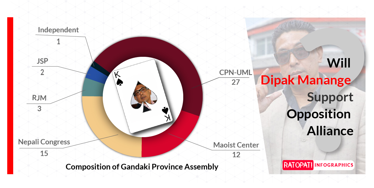 Dipak Manange ‘kingmaker’ in new govt formation in Gandaki Province