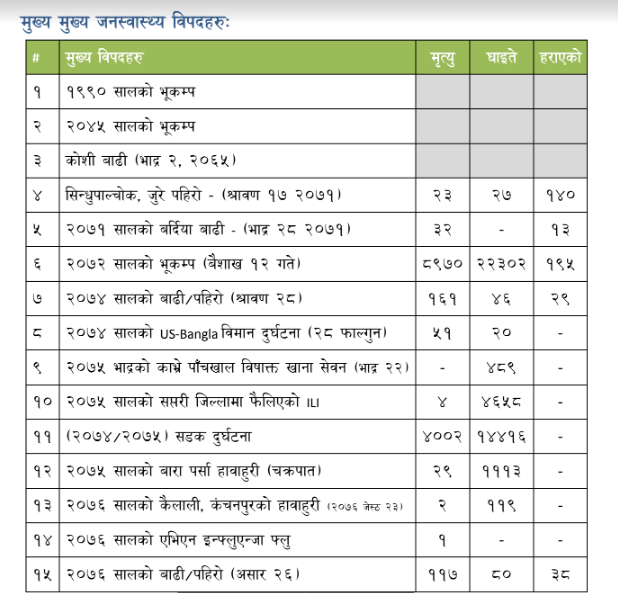 ५ वर्षमा विपदबाट १३ हजारले ज्यान गुमाए, ४३ हजार बढी घाइते