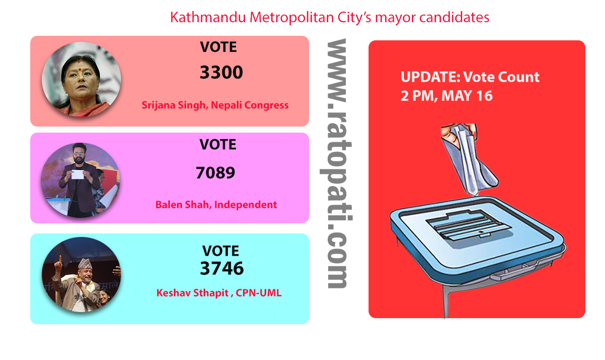 KMC Mayor Race: Balen Shah’s vote surpasses 7,000 mark