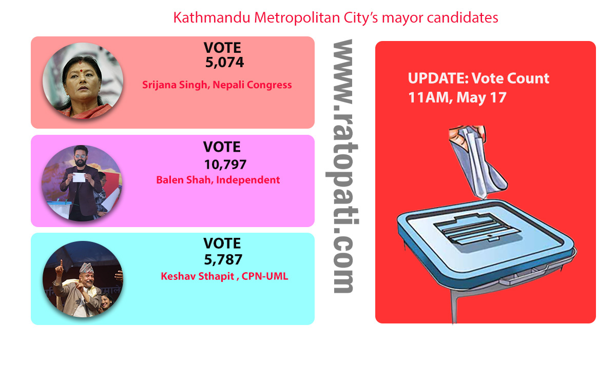 KMC Mayor Race: Balen Shah’s vote surpasses 10,000-mark