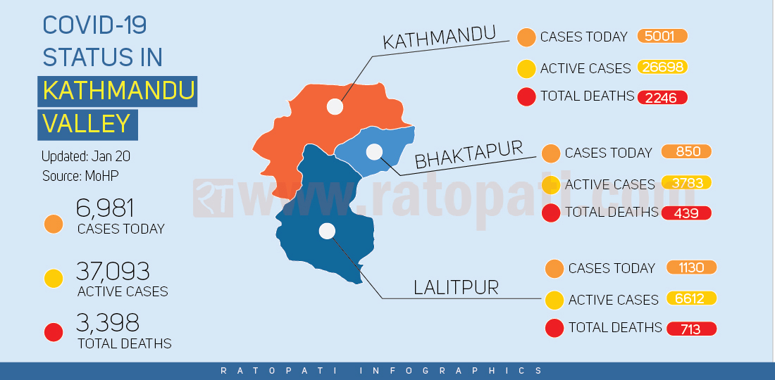 Kathmandu Valley alone sees 6,981 new cases Thursday