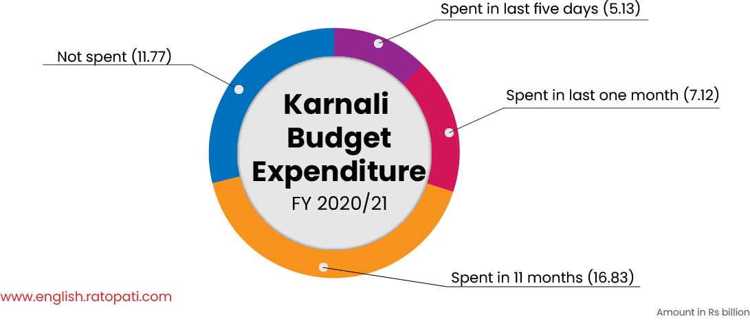 More than Rs 5.13 bln spent in Karnali in just five days